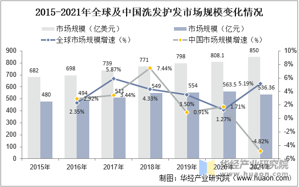 2015-2021年全球及中国洗发护发市场规模变化情况