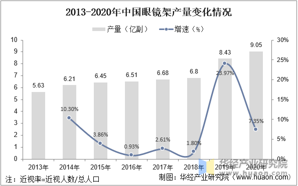 2013-2020年中国眼镜架产量变化情况
