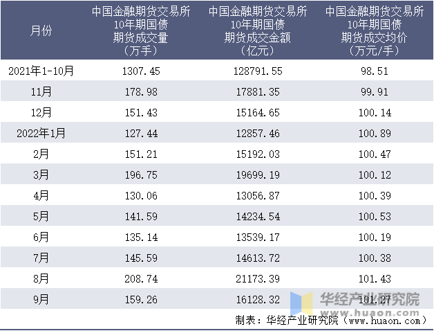 2021-2022年9月中国金融期货交易所10年期国债期货成交情况统计表