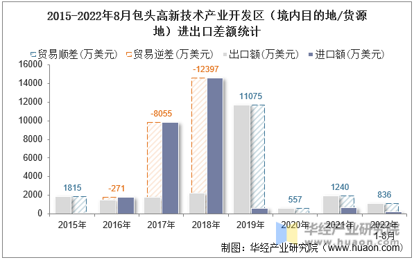 2015-2022年8月包头高新技术产业开发区（境内目的地/货源地）进出口差额统计