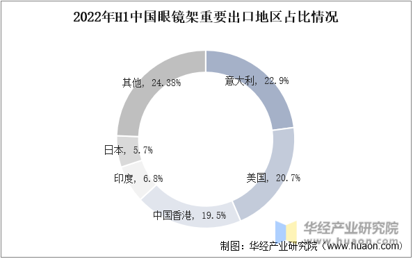 2022年H1中国眼镜架重要出口地区占比情况