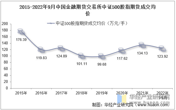 2015-2022年9月中国金融期货交易所中证500股指期货成交均价