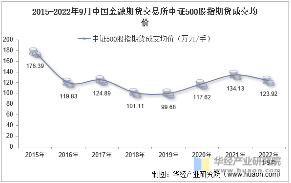 2015-2022年9月中国金融期货交易所中证500股指期货成交均价