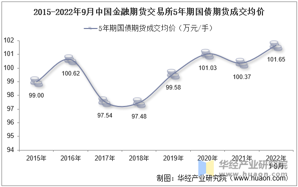 2015-2022年9月中国金融期货交易所5年期国债期货成交均价