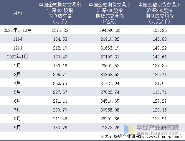 2021-2022年9月中国金融期货交易所沪深300股指期货成交情况统计表