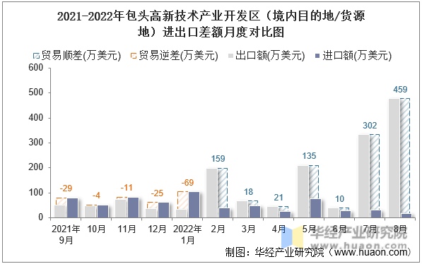 2021-2022年包头高新技术产业开发区（境内目的地/货源地）进出口差额月度对比图