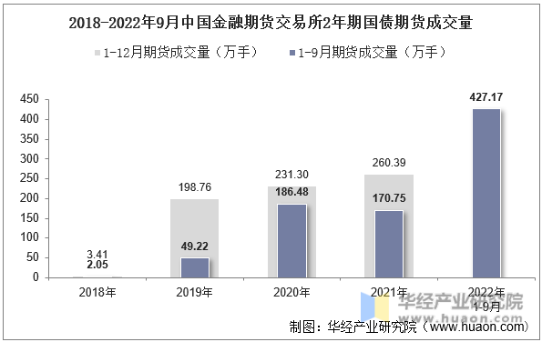 2018-2022年9月中国金融期货交易所2年期国债期货成交量