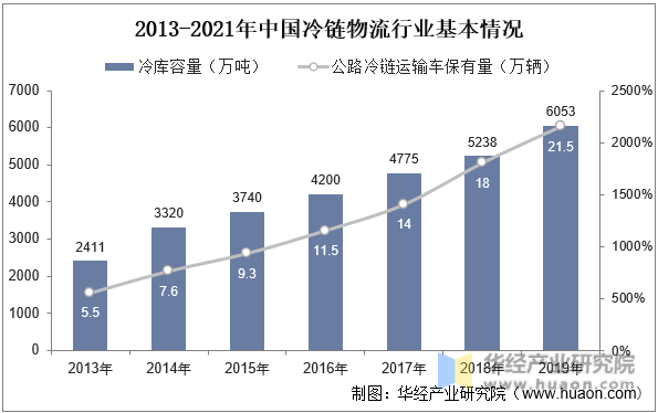 2013-2021年中国冷链物流行业基本情况