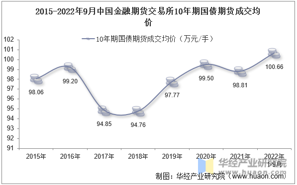 2015-2022年9月中国金融期货交易所10年期国债期货成交均价