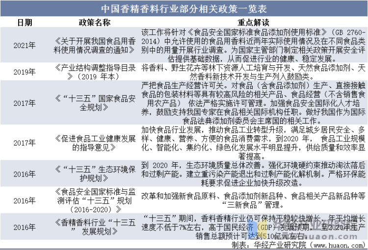 中国香精香料行业部分相关政策一览表
