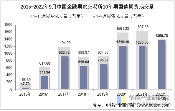2015-2022年9月中国金融期货交易所10年期国债期货成交量