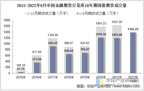 2015-2022年9月中国金融期货交易所10年期国债期货成交量