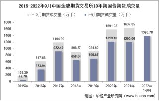 2022年9月中国金融期货交易所10年期国债期货成交量、成交金额及成交均价统计