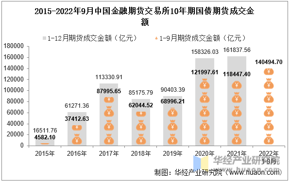 2015-2022年9月中国金融期货交易所10年期国债期货成交金额