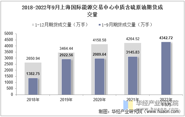 2018-2022年9月上海国际能源交易中心中质含硫原油期货成交量