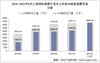 2022年9月上海国际能源交易中心中质含硫原油期货成交量、成交金额及成交均价统计
