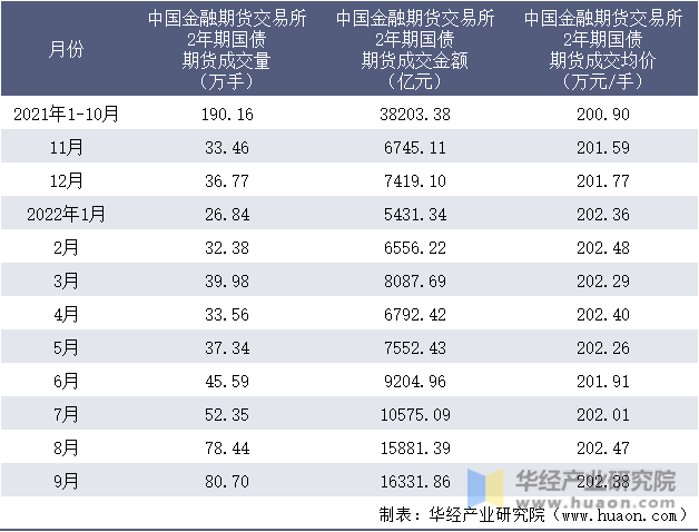 2021-2022年9月中国金融期货交易所2年期国债期货成交情况统计表