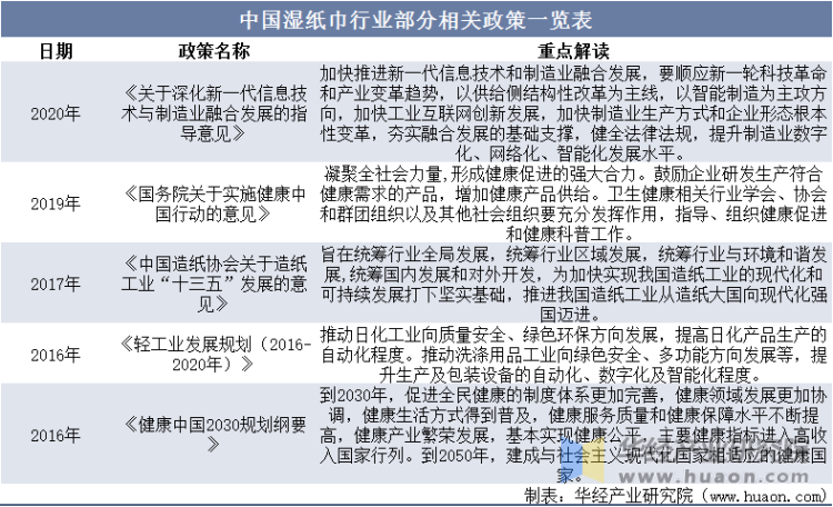中国湿纸巾行业部分相关政策一览表