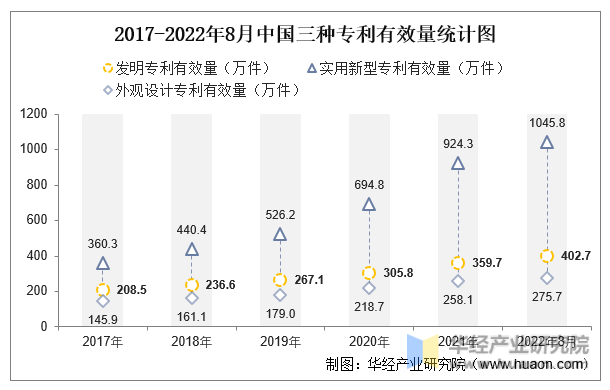 2017-2022年8月中国三种专利有效量统计图