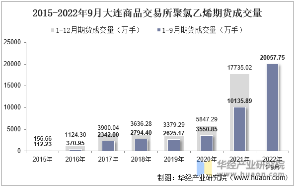 2015-2022年9月大连商品交易所聚氯乙烯期货成交量