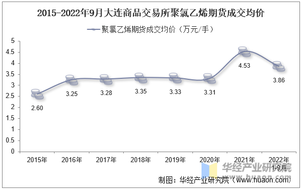 2015-2022年9月大连商品交易所聚氯乙烯期货成交均价