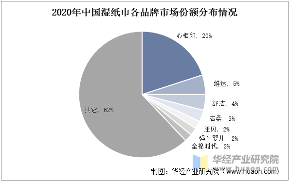 2020年中国湿纸巾各品牌市场份额分布情况