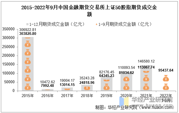 2015-2022年9月中国金融期货交易所上证50股指期货成交金额