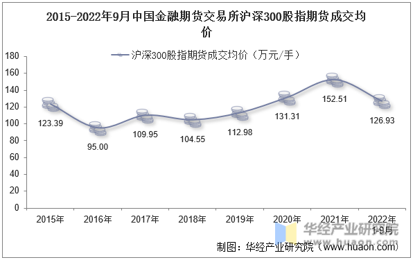 2015-2022年9月中国金融期货交易所沪深300股指期货成交均价