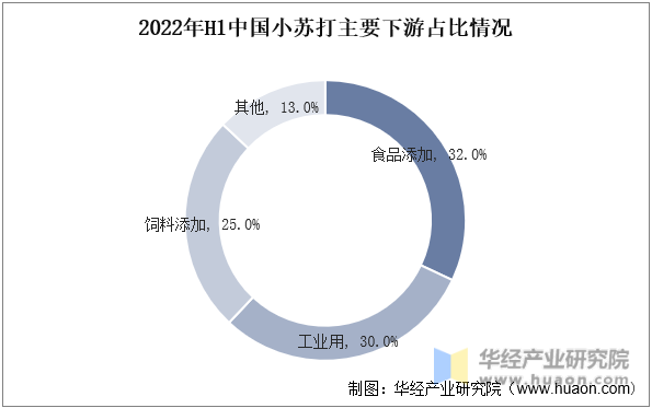 2022年H1中国小苏打主要下游占比情况