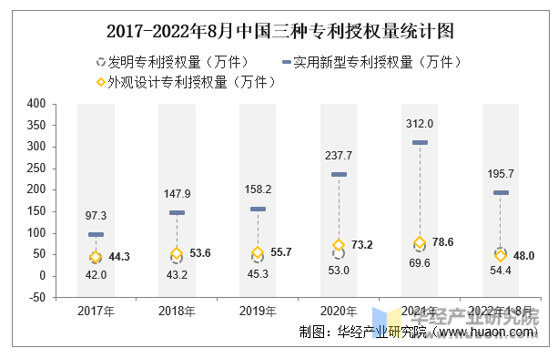 2017-2022年8月中国三种专利授权量统计图