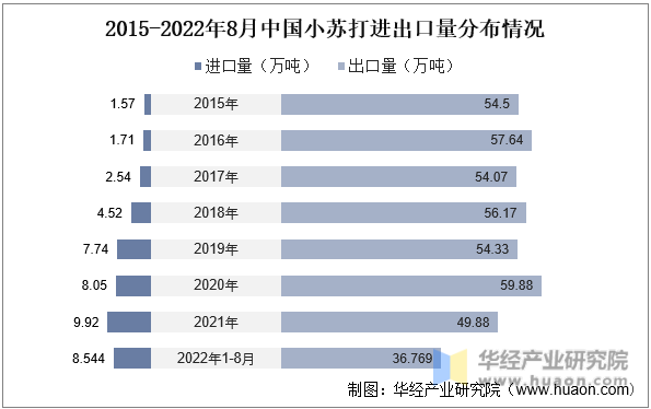 2015-2022年8月中国小苏打进出口量分布情况