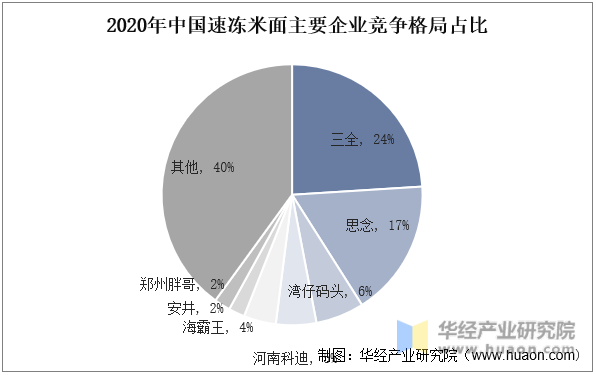 2020年中国速冻米面主要企业竞争格局占比