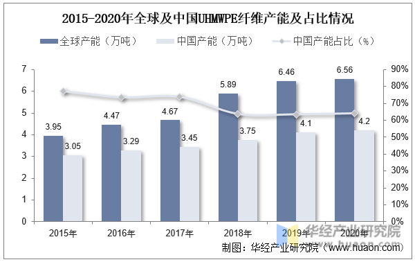 2015-2020年全球及中国UHMWPE纤维产能及占比情况