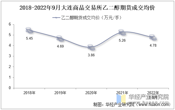 2018-2022年9月大连商品交易所乙二醇期货成交均价