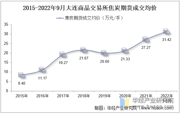 2015-2022年9月大连商品交易所焦炭期货成交均价