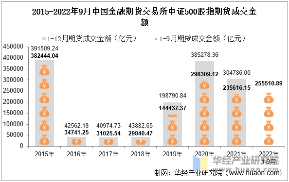 2015-2022年9月中国金融期货交易所中证500股指期货成交金额