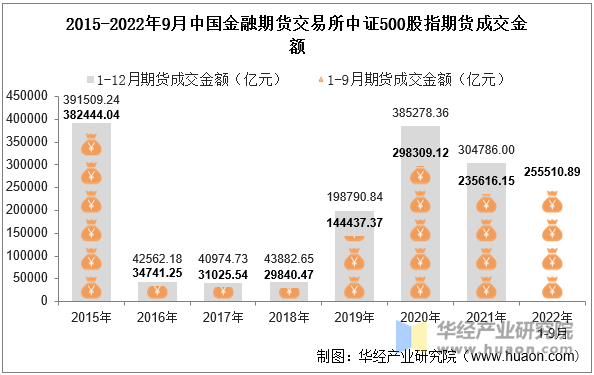 2015-2022年9月中国金融期货交易所中证500股指期货成交金额