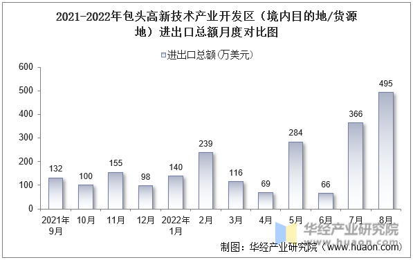 2021-2022年包头高新技术产业开发区（境内目的地/货源地）进出口总额月度对比图