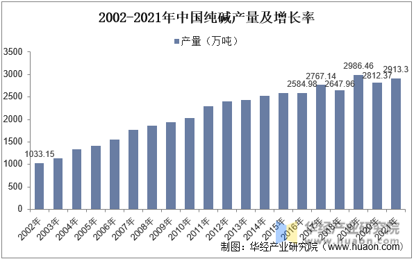 2002-2021年中国纯碱产量及增长率