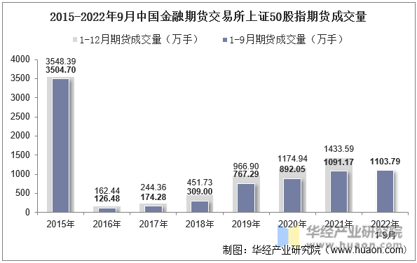 2015-2022年9月中国金融期货交易所上证50股指期货成交量