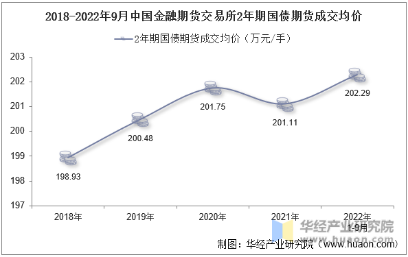 2018-2022年9月中国金融期货交易所2年期国债期货成交均价