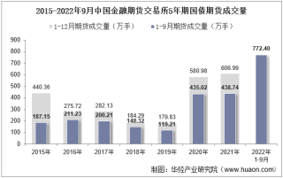 2022年9月中国金融期货交易所5年期国债期货成交量、成交金额及成交均价统计