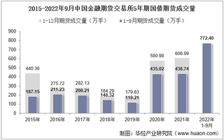 2022年9月中国金融期货交易所5年期国债期货成交量、成交金额及成交均价统计