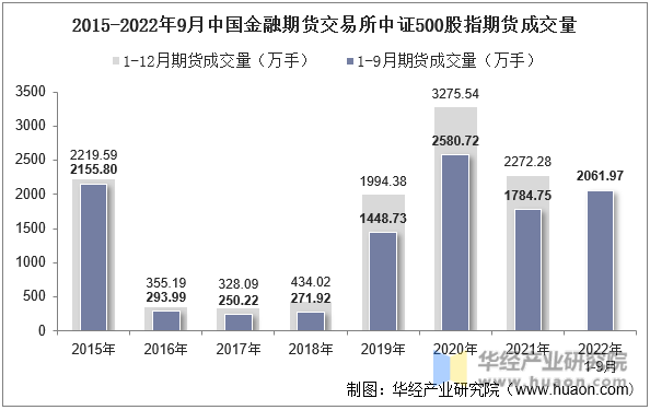 2015-2022年9月中国金融期货交易所中证500股指期货成交量