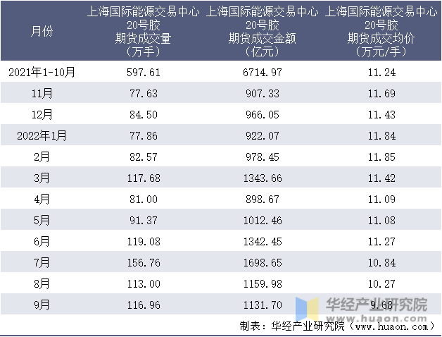 2021-2022年9月上海国际能源交易中心20号胶期货成交情况统计表