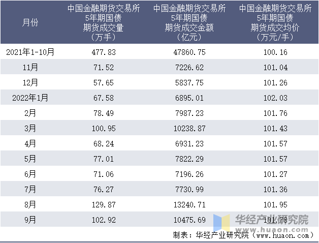 2021-2022年9月中国金融期货交易所5年期国债期货成交情况统计表