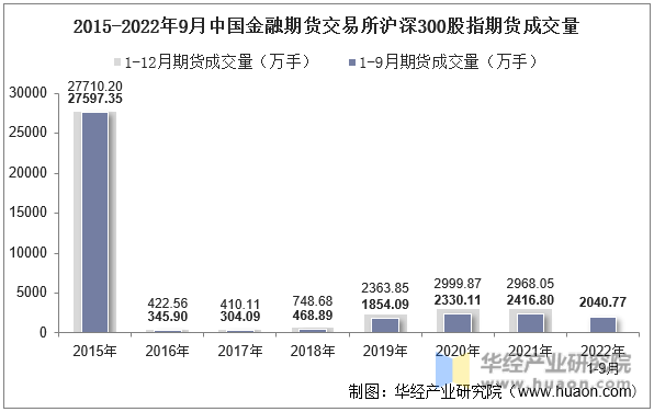 2015-2022年9月中国金融期货交易所沪深300股指期货成交量