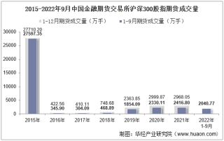 2022年9月中国金融期货交易所沪深300股指期货成交量、成交金额及成交均价统计