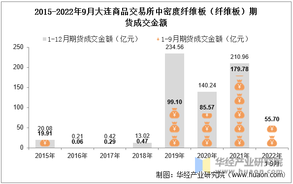 2015-2022年9月大连商品交易所中密度纤维板（纤维板）期货成交金额