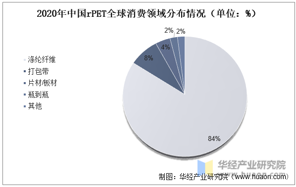 2020年中国rPET全球消费领域分布情况（单位：%）
